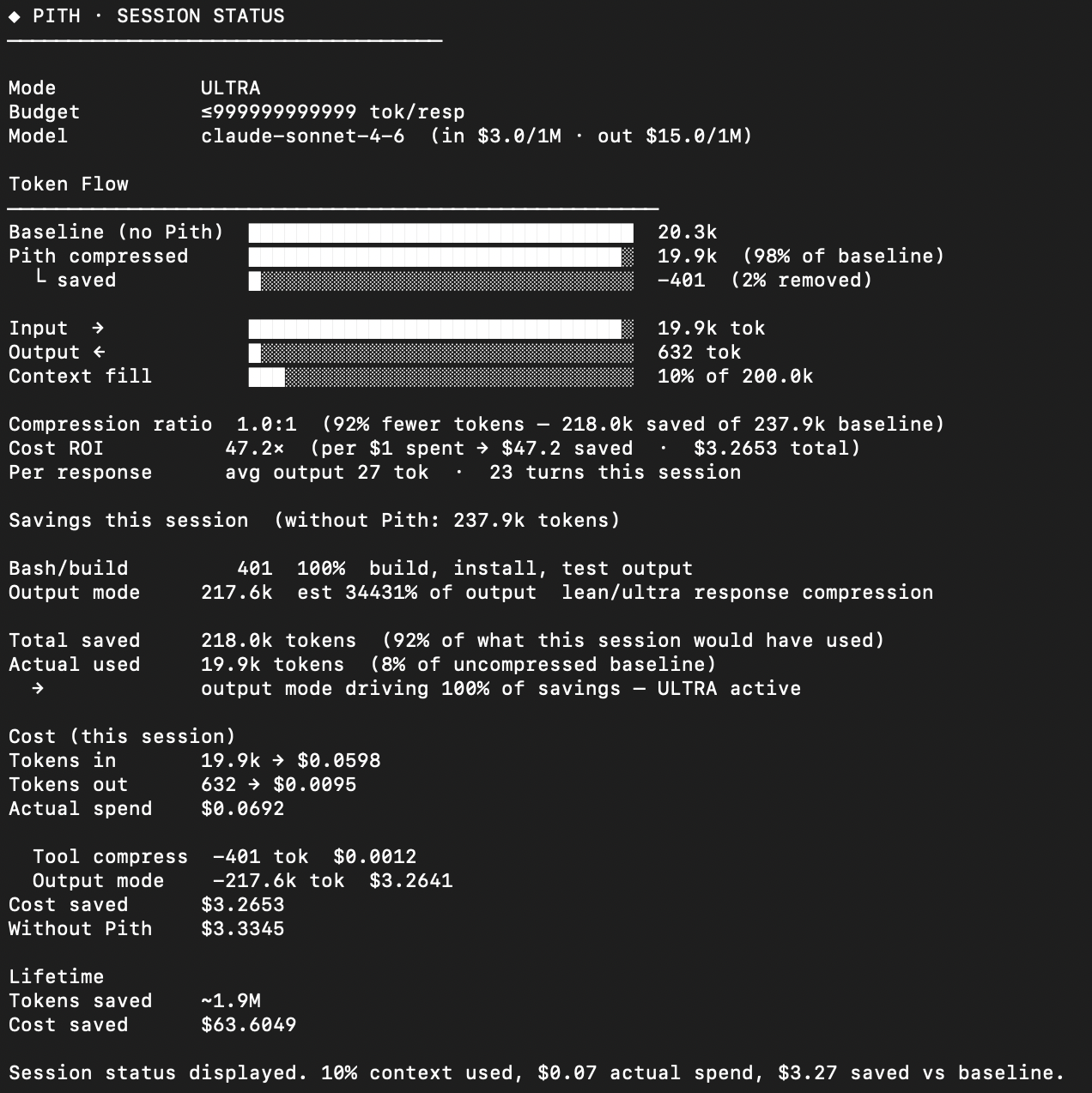 /pith status — 92% compression, 47.2× ROI, $3.27 saved vs $0.07 actual spend